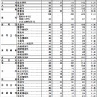 【高校受験2015】富山県立高校の出願状況（確定）、富山中部（探求科学）1.23倍