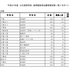 【高校受験2015】千葉県公立高校の後期出願状況（確定）、県立千葉1.98倍 画像