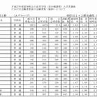 【高校受験2015】愛知県公立高校の出願状況（確定）、明和（普通）1.8倍