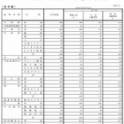 【高校受験2015】大分県立高校の出願状況（確定）、大分上野丘1.2倍