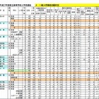 【高校受験2015】沖縄県立高校の出願状況（確定）、開邦（理数）1.14倍