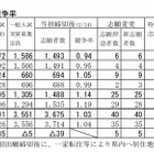 【高校受験2015】鳥取県立高校の出願状況（確定）、米子東（生命科学）1.38倍