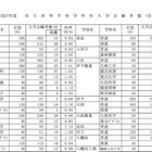 【高校受験2015】愛媛県立高校入試出願状況（確定）、今治西（普通）1.03倍