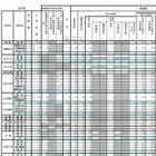 【高校受験2015】島根県公立高校出願状況（確定）、松江北（理数）1.50倍 画像