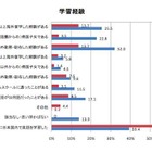 仕事で英語を使用する人の学習経験「日本国内で習得」半数以上…アルク調べ 画像