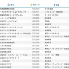 2016年卒採用の初任給ランキング…1位は50万円 画像
