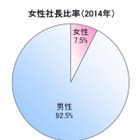 女性社長、全体の7.5％…1位は青森県10.14％ 画像