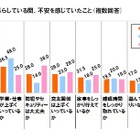 実家を離れた子ども、やっておけば良かった1位は「自炊」 画像