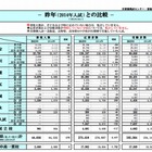 【中学受験2015】1都5県の受験者数が前年比1,782人減、東京と千葉は増加 画像