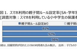 小中学生のスマホ利用、8割以上が親子間ルール設定 画像
