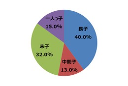 社長が幼少期によく遊んだ玩具はボードゲーム、習い事は? 画像