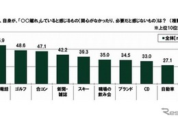 固定電話離れが顕著、20代の金銭感覚についての意識調査 画像
