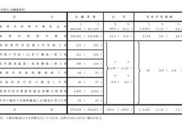 【センター試験2019】志願者数57万6,829人(確定)利用大学は過去最多852校 画像