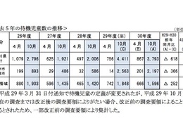 神奈川県の保育所待機児童、総計3,793人…最多は横浜市 画像