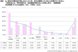 春の新生活、大学生になって始めたいのは…4割「資格取得」 画像