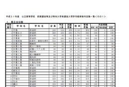 【高校受験2019】千葉県公立高、前期選抜の内定状況…全日制は内定率57.4% 画像
