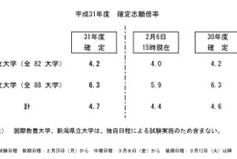 【大学受験2019】国公立大学の志願状況・倍率(確定)前期3.2倍・後期10.0倍 画像