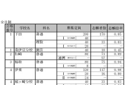 【高校受験2019】静岡県公立高校入試、一般選抜の志願状況・倍率(2/20時点)静岡(普通)1.28倍など 画像