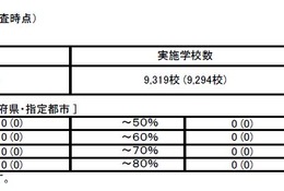 職場体験・インターンシップ実施率…公立は中学98.6%、高校84.8% 画像