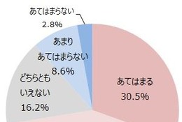 子どもの一人暮らしに7割以上の親が不安、その理由は? 画像
