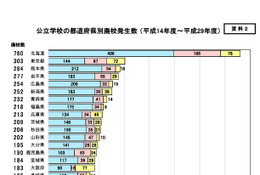 増加する「廃校」現存6,580校のうち74.5%は活用、廃校数最多は北海道 画像
