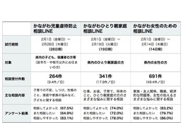神奈川県「LINE相談」の試行結果を公表…相談しやすいが7割以上 画像