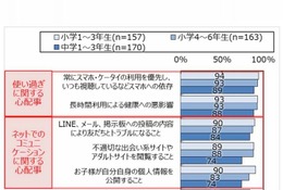 小中学生のスマホ利用、保護者の9割「使い過ぎが心配」 画像