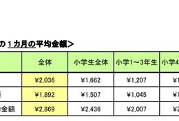 小中学生のおこづかい、月平均2,036円…3年前より上昇 画像