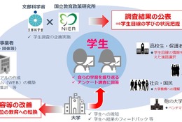 初の大規模な学生調査実施へ、大学教育を可視化…文科省 画像