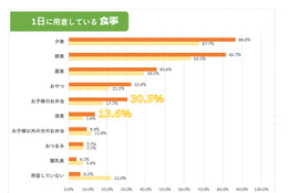 【子育て世代の料理事情2】受験生の保護者は1日6回料理する!?塾弁作りで最も配慮するのは「栄養面」 画像