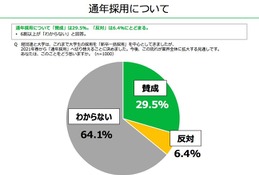 21年春からの大卒「通年採用」29.5%が賛成…18歳意識調査 画像