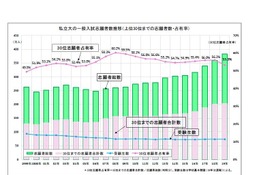 【大学受験】私大入試、上位100校に8割超の志願者 画像