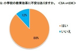 9割が小学校の教育改革に不安…イー・ラーニング研究所 画像