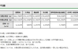 【高校受験】都内私立高の初年度納付金、平均93万4,038円 画像