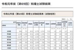 税理士試験2019、合格者は749人 画像