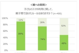 子どものスマホ利用、父親は母親より楽観視 画像