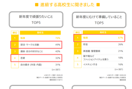 高校生・大学生・社会人、新生活へ準備していることは? 画像