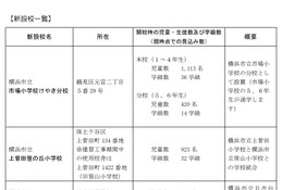 横浜市、市立小学校3校・市立中学校1校が4/1開校 画像