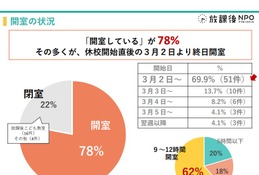 一斉休校で学童78%が緊急開室、スタッフ確保が課題 画像
