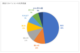 【緊急調査】保護者の5割が毎日PCを利用…育児・家事・仕事の課題を賢く解決「Microsoft 365 Personal」の魅力 画像