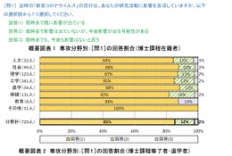 「コロナで研究に支障」85%、博士課程取得時期に影響 画像