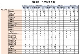大学合格実績2020、男子難関校比較…東大合格数1位は開成 画像