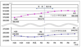 東京都の公立中学生、5年後は24万人に…中央区47.8%増 画像