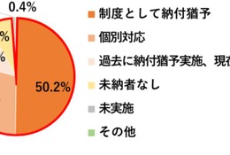 授業料の納付猶予…前期99.1%、後期97.5%が実施 画像