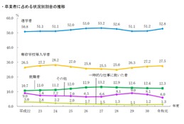 高校卒業者の進学率52.8%…東京都公立学校統計調査 画像