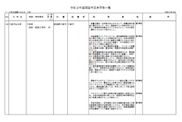 【大学受験2021】三条市立など大学3校、専門職大4校が開学へ…設置審 画像