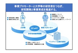大学発新産業創出プログラム、2020年度新規プロジェクト9件決定 画像