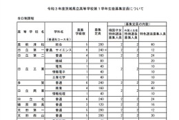 【高校受験2021】茨城県立高、全日制募集定員は600人減 画像