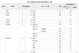 【高校受験2021】群馬県公立高、全日制募集定員は400人減 画像