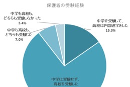 保護者が中学受験を経験した家庭の子ども、8割以上が中学受験 画像